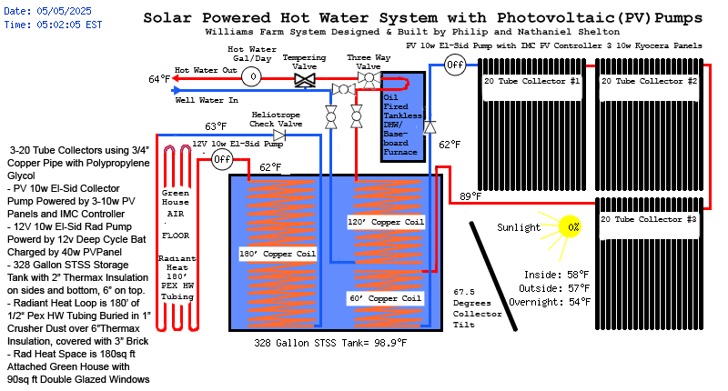 Closed Loop Solar Hot Water System Diagram with Plumbing Layout with Live Data